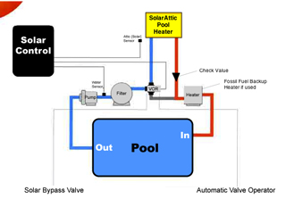 minature graphic of solarattic solar pool heater basic plumbing diagram. Click this image for a larger view of solar pool heater basic plumbing